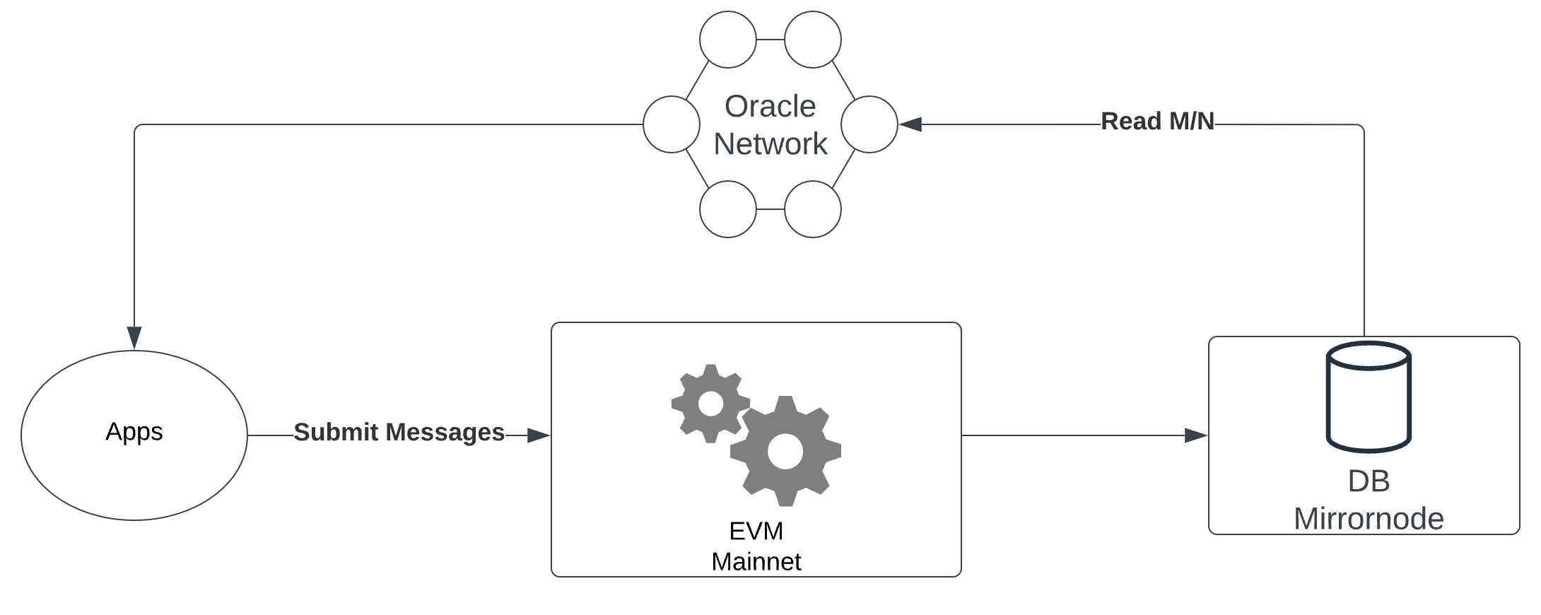 HSCS HCS Oracle Network Diagrams.png