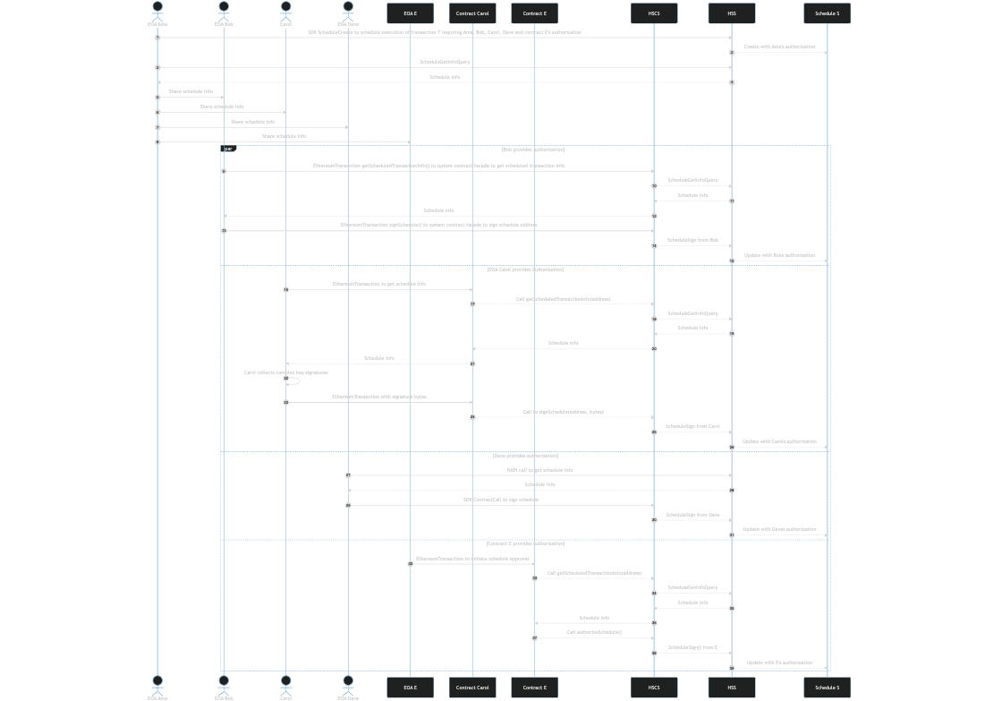 HSCS multiSig schedule transaction