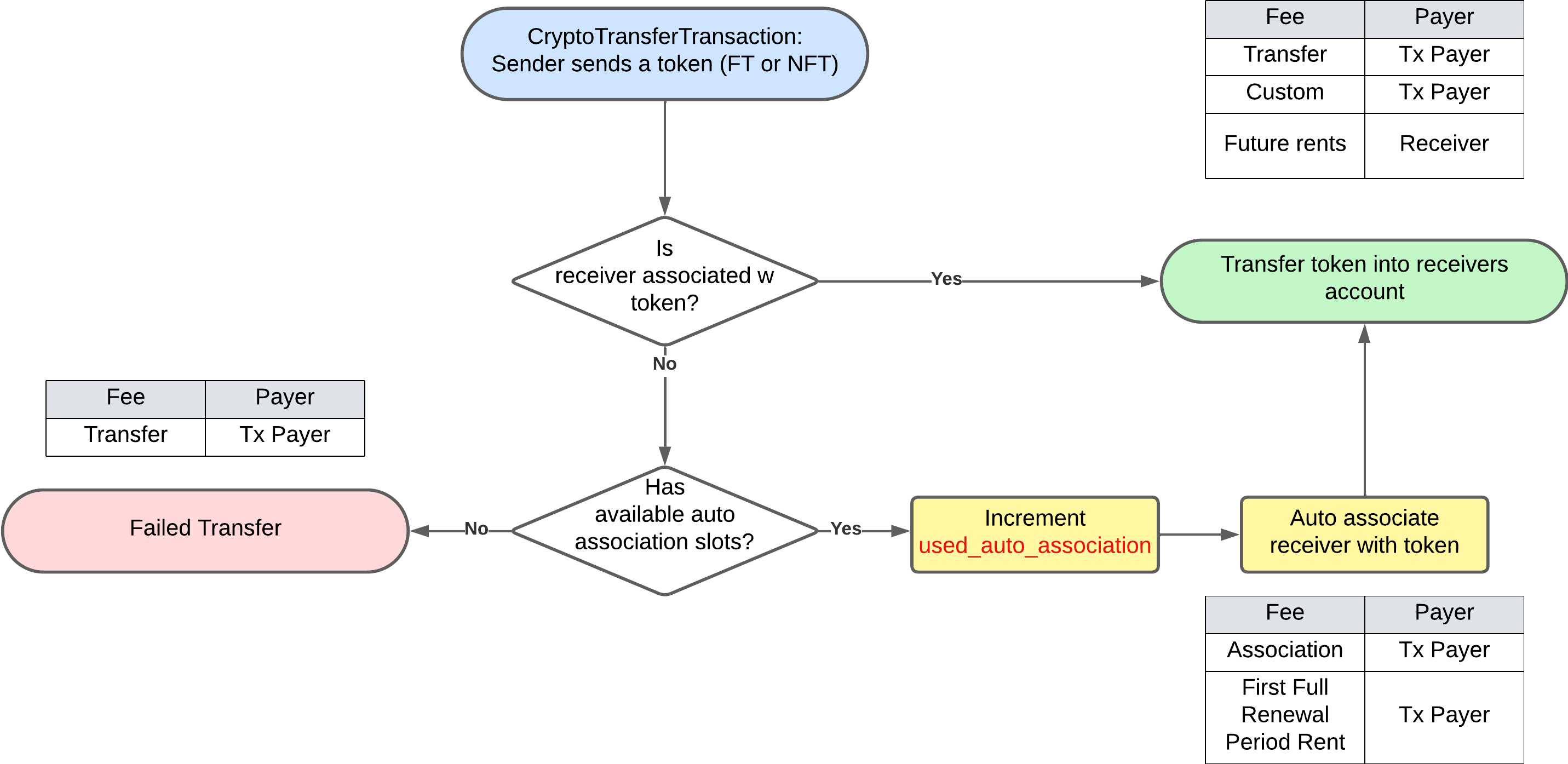 Crypto Transfer Transaction
