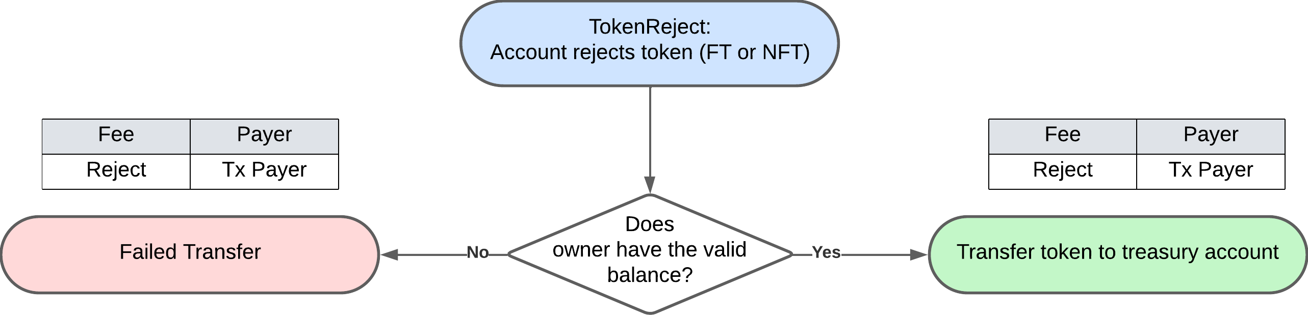 Token Reject Transaction